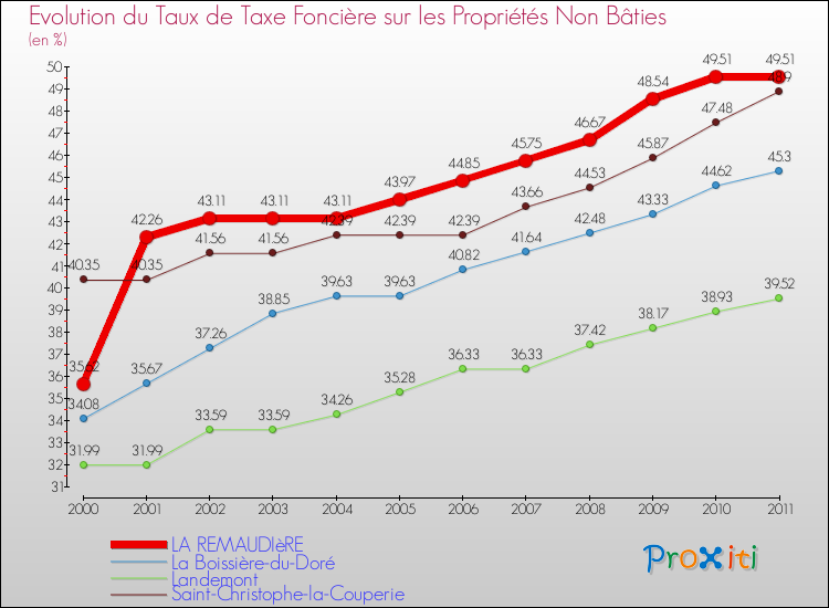 Evolution du taux de la taxe foncière sur les immeubles et terrains non batis pour LA REMAUDIèRE et les communes proches Comparaison des taux de la taxe foncière sur les immeubles et terrains non batis pour LA REMAUDIèRE et les communes voisines