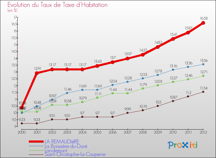 Evolution du taux de la taxe d'habitation pour LA REMAUDIèRE et les communes proches Comparaison des taux de la taxe d'habitation pour LA REMAUDIèRE et les communes voisines