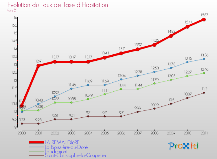 Evolution du taux de la taxe d'habitation pour LA REMAUDIèRE et les communes proches Comparaison des taux de la taxe d'habitation pour LA REMAUDIèRE et les communes voisines