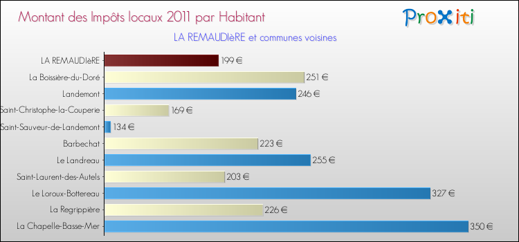 Montant des impôts locaux par Habitant pour LA REMAUDIèRE et les communes proches Comparaison des impôts locaux par habitant pour LA REMAUDIèRE et les communes voisines