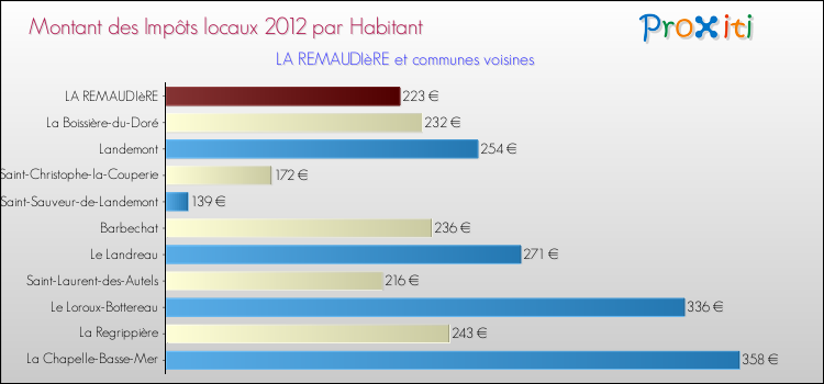 Montant des impôts locaux par Habitant pour LA REMAUDIèRE et les communes proches Comparaison des impôts locaux par habitant pour LA REMAUDIèRE et les communes voisines