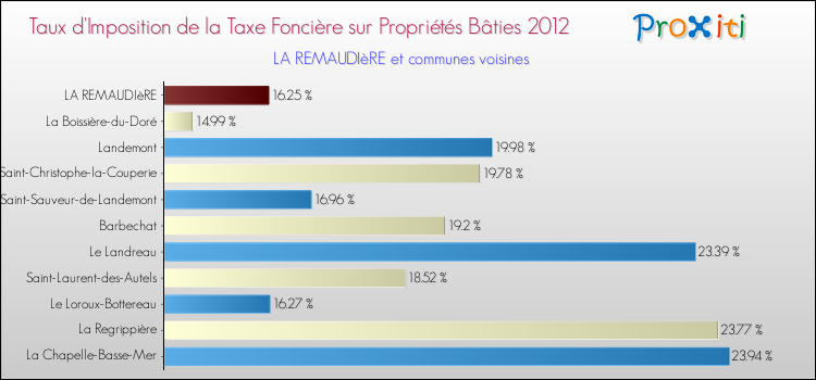 Taux d'imposition de la taxe foncière sur le bati 2012 pour LA REMAUDIèRE et les communes proches Comparaison des taux d'imposition de la taxe foncière sur le bati 2012 pour LA REMAUDIèRE et les communes voisines