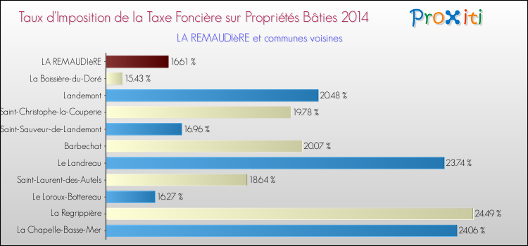 Taux d'imposition de la taxe foncière sur le bati 2014 pour LA REMAUDIèRE et les communes proches Comparaison des taux d'imposition de la taxe foncière sur le bati 2014 pour LA REMAUDIèRE et les communes voisines