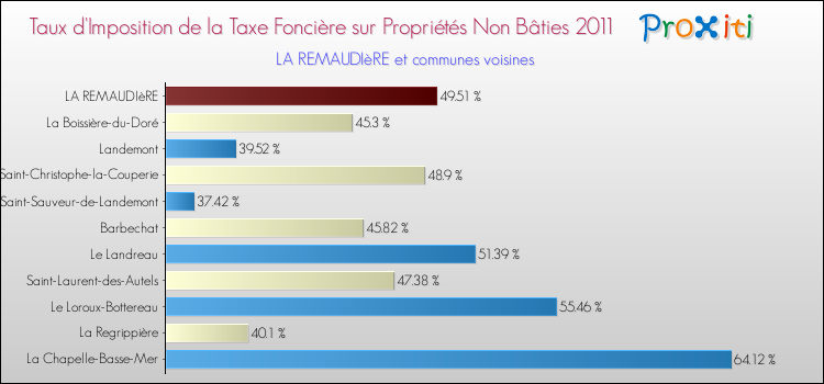 Taux d'imposition de la taxe foncière sur les immeubles et terrains non batis 2011 pour LA REMAUDIèRE et les communes proches Comparaison des taux d'imposition de la taxe foncière sur les immeubles et terrains non batis 2011 pour LA REMAUDIèRE et les communes voisines