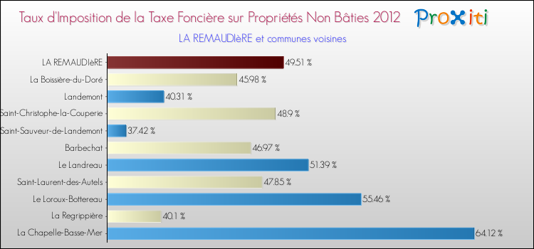 Taux d'imposition de la taxe foncière sur les immeubles et terrains non batis 2012 pour LA REMAUDIèRE et les communes proches Comparaison des taux d'imposition de la taxe foncière sur les immeubles et terrains non batis 2012 pour LA REMAUDIèRE et les communes voisines