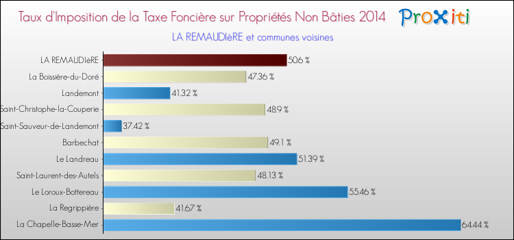Taux d'imposition de la taxe foncière sur les immeubles et terrains non batis 2014 pour LA REMAUDIèRE et les communes proches Comparaison des taux d'imposition de la taxe foncière sur les immeubles et terrains non batis 2014 pour LA REMAUDIèRE et les communes voisines