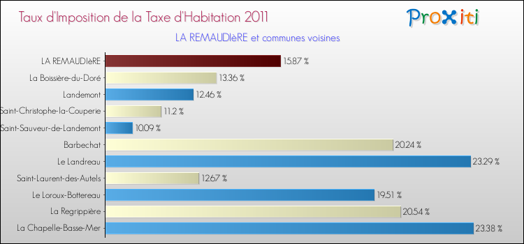 Taux d'imposition de la taxe d'habitation 2011 pour LA REMAUDIèRE et les communes proches Comparaison des taux d'imposition de la taxe d'habitation 2011 pour LA REMAUDIèRE et les communes voisines