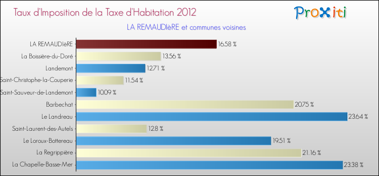 Taux d'imposition de la taxe d'habitation 2012 pour LA REMAUDIèRE et les communes proches Comparaison des taux d'imposition de la taxe d'habitation 2012 pour LA REMAUDIèRE et les communes voisines