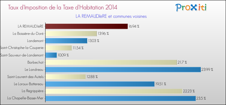 Taux d'imposition de la taxe d'habitation 2014 pour LA REMAUDIèRE et les communes proches Comparaison des taux d'imposition de la taxe d'habitation 2014 pour LA REMAUDIèRE et les communes voisines
