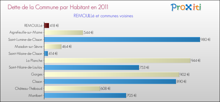Dette par habitant de la commune en 2011 pour REMOUILLé et les communes proches Comparaison de la dette par habitant de la commune en 2011 pour REMOUILLé et les communes voisines