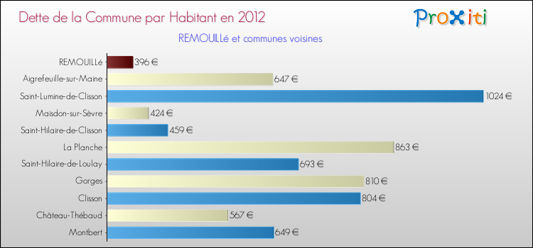 Dette par habitant de la commune en 2012 pour REMOUILLé et les communes proches Comparaison de la dette par habitant de la commune en 2012 pour REMOUILLé et les communes voisines