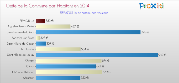 Dette par habitant de la commune en 2014 pour REMOUILLé et les communes proches Comparaison de la dette par habitant de la commune en 2014 pour REMOUILLé et les communes voisines