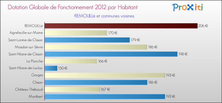 Montant des dotations globales de fonctionnement DGF par Habitant pour REMOUILLé et les communes proches Comparaison des des dotations globales de fonctionnement DGF par habitant pour REMOUILLé et les communes voisines