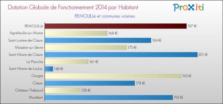 Montant des dotations globales de fonctionnement DGF par Habitant pour REMOUILLé et les communes proches en 2014. Comparaison des des dotations globales de fonctionnement DGF par habitant pour REMOUILLé et les communes voisines en 2014.
