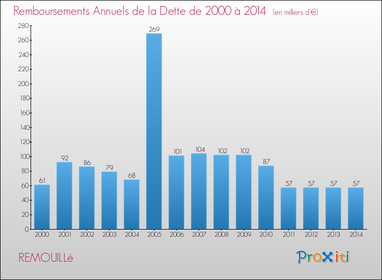 Evolution de l'annuité de la dette pour la commune de REMOUILLé de 2000 à 2014 Annuités de la dette pour REMOUILLé de 2000 à 2014