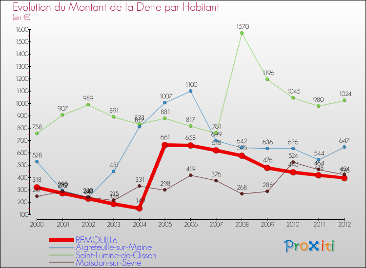 Evolution de la dette par habitant pour la commune de REMOUILLé et les communes proches de 2000 à 2012 Comparaison de la dette par habitant pour REMOUILLé et les communes voisines de 2000 à 2012