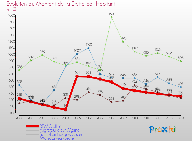 Evolution de la dette par habitant pour la commune de REMOUILLé et les communes proches de 2000 à 2014 Comparaison de la dette par habitant pour REMOUILLé et les communes voisines de 2000 à 2014