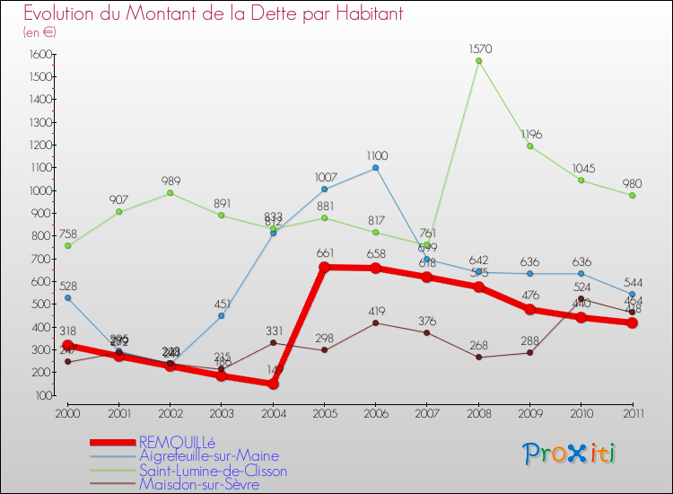 Evolution de la dette par habitant pour la commune de REMOUILLé et les communes proches Comparaison de la dette par habitant pour REMOUILLé et les communes voisines