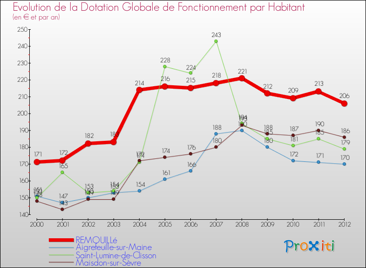 Evolution et montant de la dotation globale de fonctionnement par Habitant pour REMOUILLé et les communes proches Comparaison des dotations globales de fonctionnement par habitant pour REMOUILLé et les communes voisines
