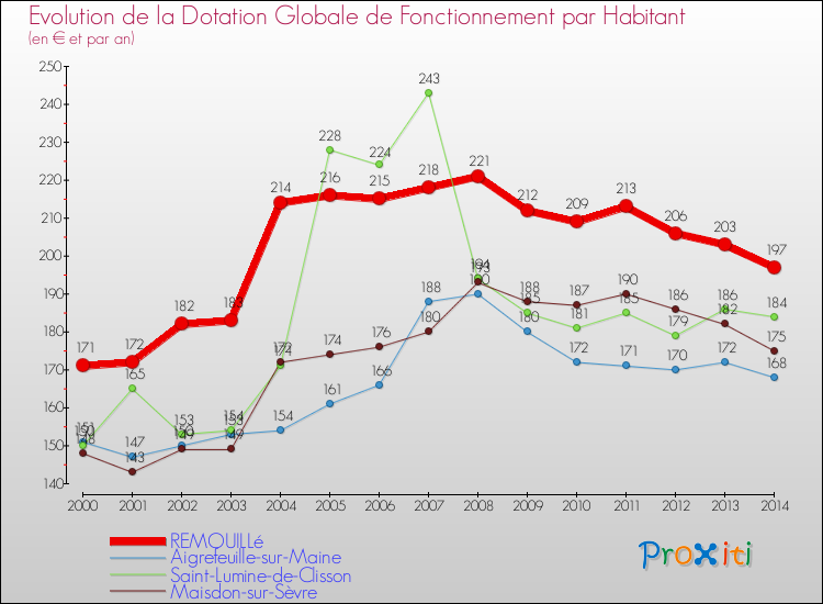 Evolution et montant de la dotation globale de fonctionnement par Habitant pour REMOUILLé et les communes proches de 2000 à 2014. Comparaison des dotations globales de fonctionnement par habitant pour REMOUILLé et les communes voisines de 2000 à 2014.
