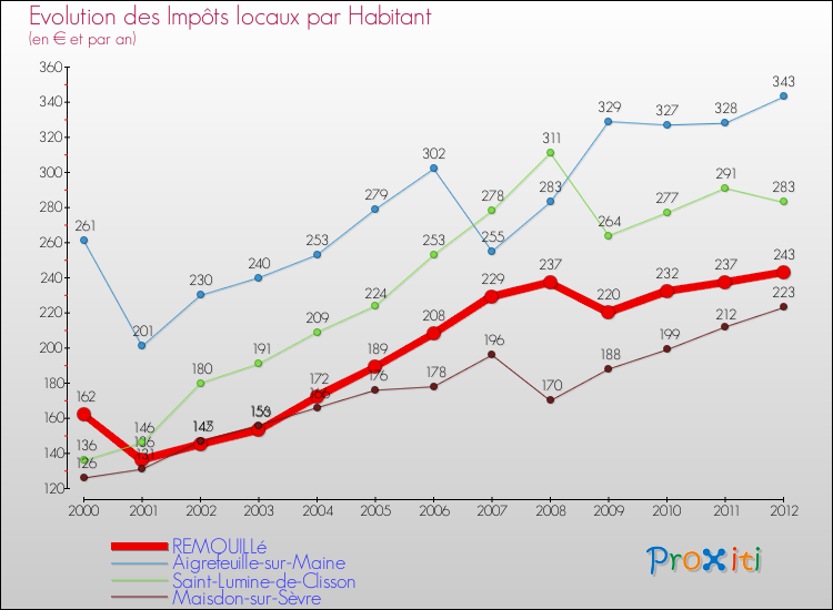 Evolution et montant des impôts locaux par Habitant pour REMOUILLé et les communes proches Comparaison des impôts locaux par habitant pour REMOUILLé et les communes voisines