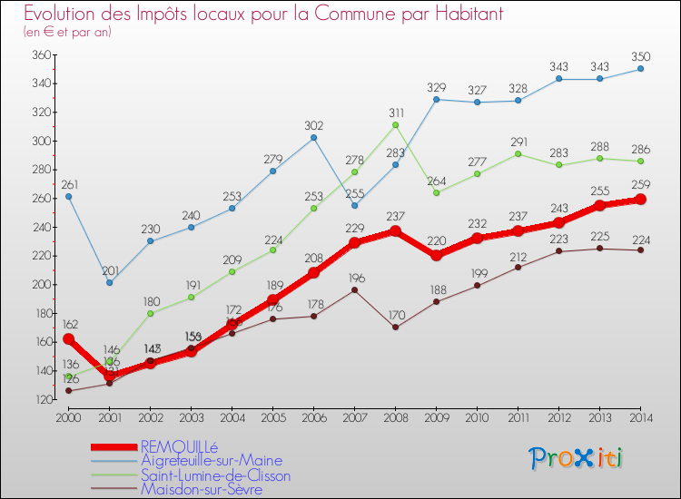 Evolution et montant des impôts locaux par Habitant pour REMOUILLé et les communes proches de 2000 à 2014 Comparaison des impôts locaux par habitant pour REMOUILLé et les communes voisines de 2000 à 2014