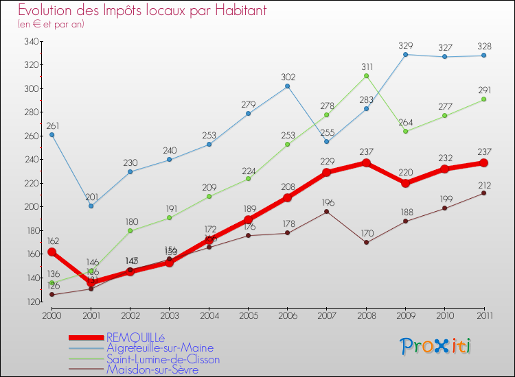 Evolution et montant des impôts locaux par Habitant pour REMOUILLé et les communes proches Comparaison des impôts locaux par habitant pour REMOUILLé et les communes voisines