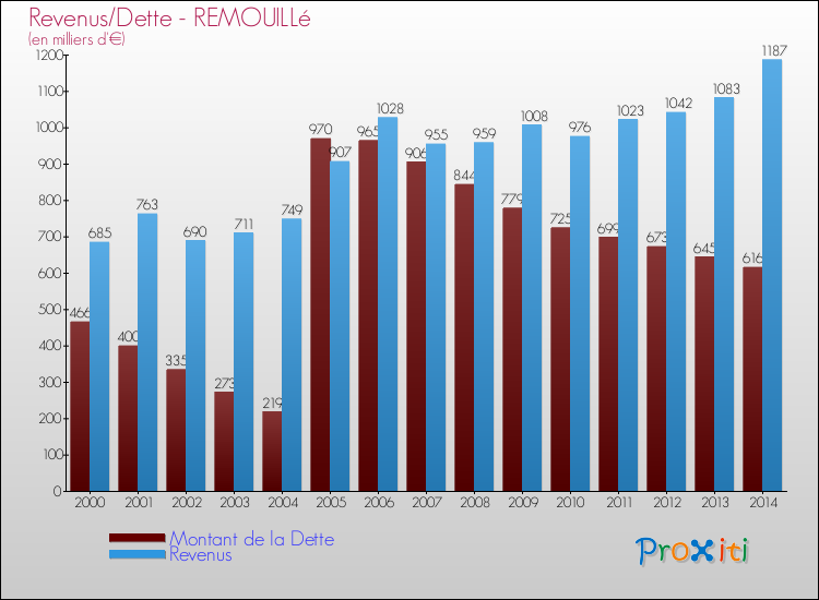Evolution comparée de la dette et des revenus pour la commune de REMOUILLé de 2000 à 2014 Comparaison de la dette et des revenus pour REMOUILLé de 2000 à 2014