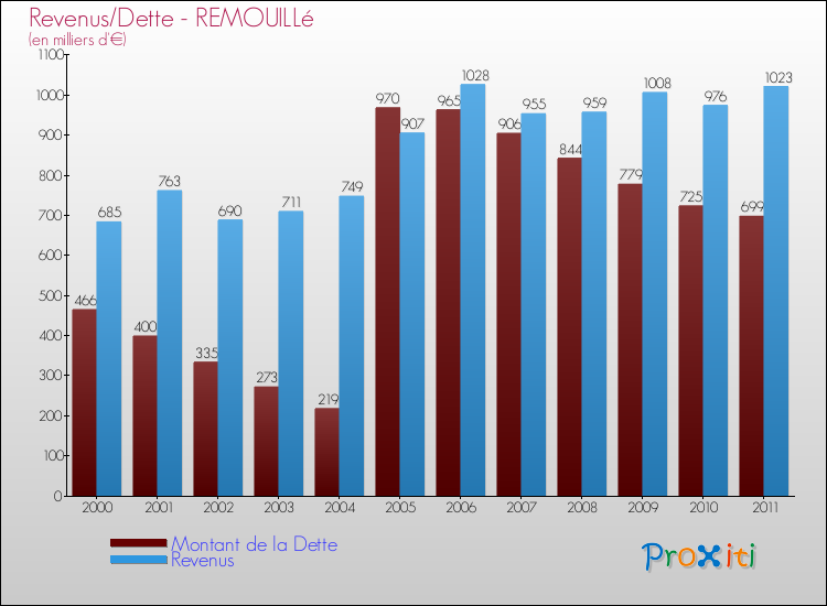 Evolution comparée de la dette et des revenus pour la commune de REMOUILLé de 2000 à 2011 Comparaison de la dette et des revenus pour REMOUILLé de 2000 à 2011