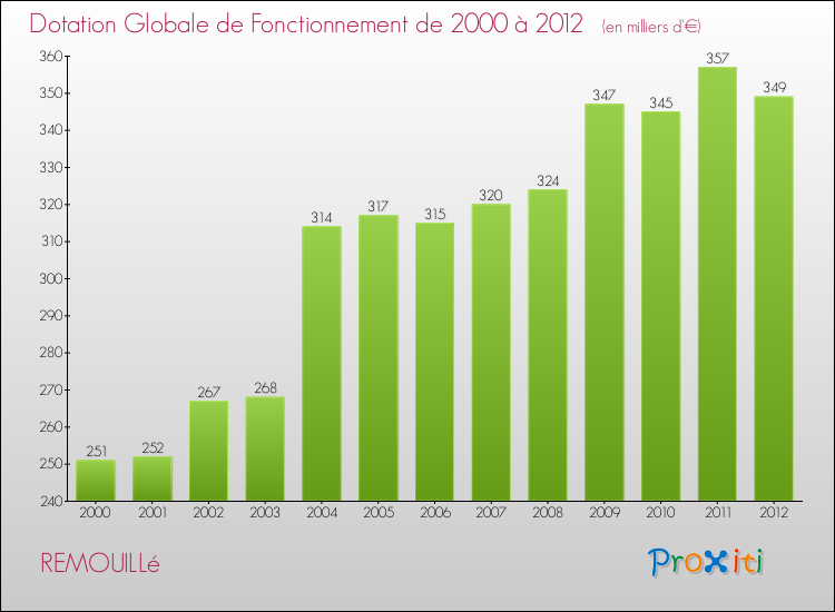 Evolution du montant de la Dotation Globale de Fonctionnement pour la commune de REMOUILLé de 2000 à 2012 Evolution du montant de la Dotation Globale de Fonctionnement pour REMOUILLé de 2000 à 2012