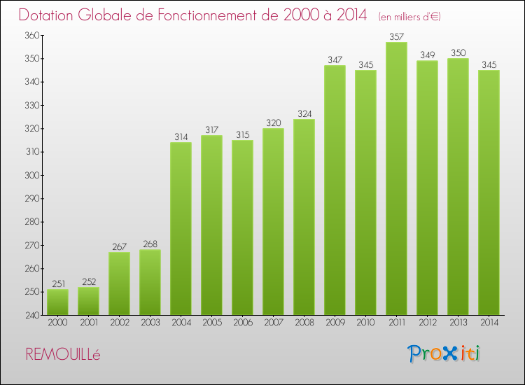Evolution du montant de la Dotation Globale de Fonctionnement pour la commune de REMOUILLé de 2000 à 2014 Evolution du montant de la Dotation Globale de Fonctionnement pour REMOUILLé de 2000 à 2014