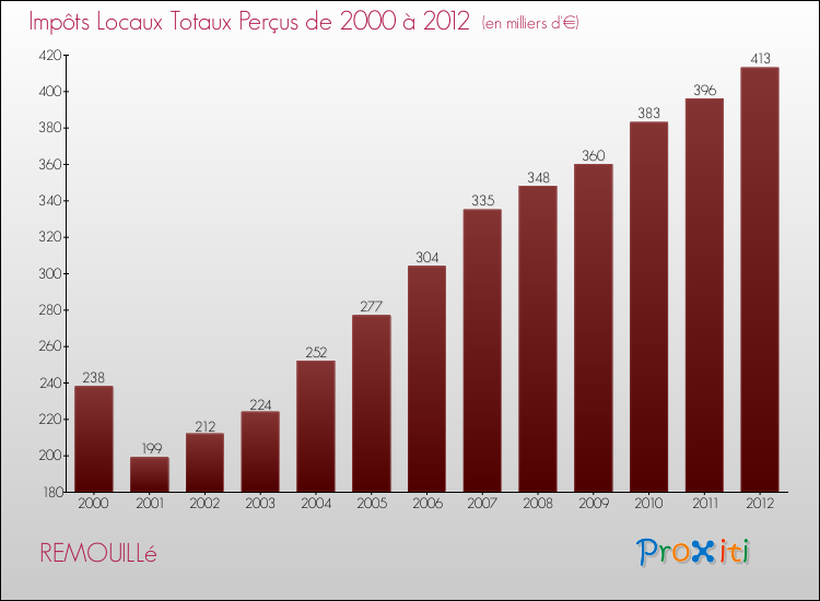 Evolution des Impôts Locaux pour la commune de REMOUILLé de 2000 à 2012 Evolution des Impôts Locaux pour REMOUILLé de 2000 à 2012