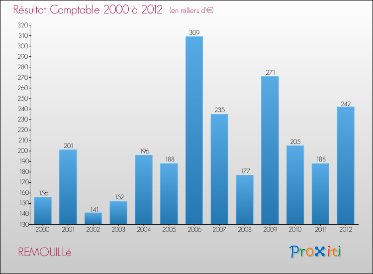 Evolution du résultat comptable pour la commune de REMOUILLé de 2000 à 2012 Evolution du résultat comptable pour REMOUILLé de 2000 à 2012