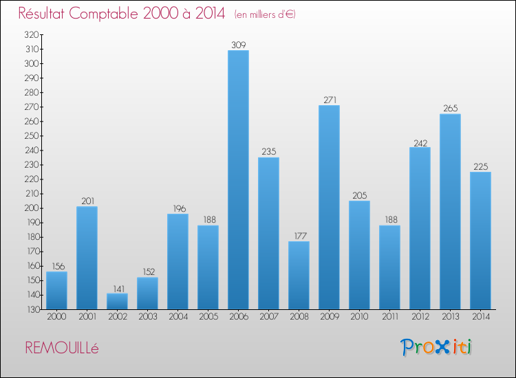 Evolution du résultat comptable pour la commune de REMOUILLé de 2000 à 2014 Evolution du résultat comptable pour REMOUILLé de 2000 à 2014