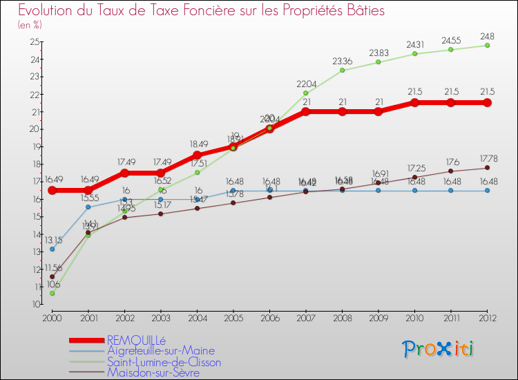 Evolution du taux de la taxe foncière sur le bati pour REMOUILLé et les communes proches de 2000 à 2012 Comparaison des taux de taxe foncière sur le bati pour REMOUILLé et les communes voisines de 2000 à 2012