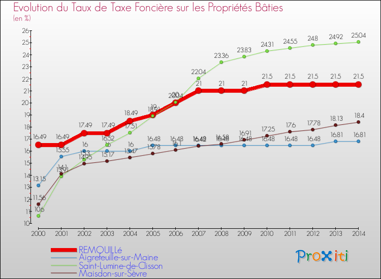 Evolution du taux de la taxe foncière sur le bati pour REMOUILLé et les communes proches de 2000 à 2014 Comparaison des taux de taxe foncière sur le bati pour REMOUILLé et les communes voisines de 2000 à 2014