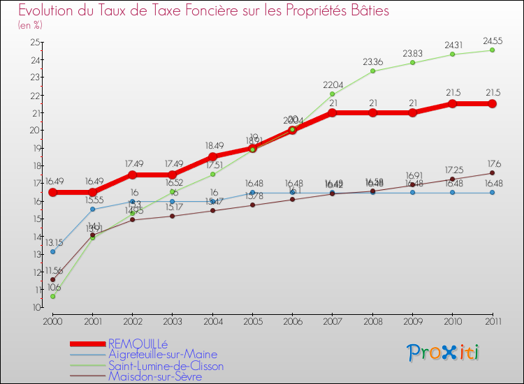 Evolution du taux de la taxe foncière sur le bati pour REMOUILLé et les communes proches Comparaison des taux de taxe foncière sur le bati pour REMOUILLé et les communes voisines