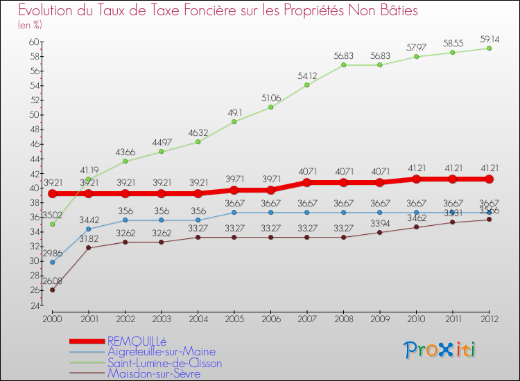 Evolution du taux de la taxe foncière sur les immeubles et terrains non batis pour REMOUILLé et les communes proches de 2000 à 2012 Comparaison des taux de la taxe foncière sur les immeubles et terrains non batis pour REMOUILLé et les communes voisines de 2000 à 2012