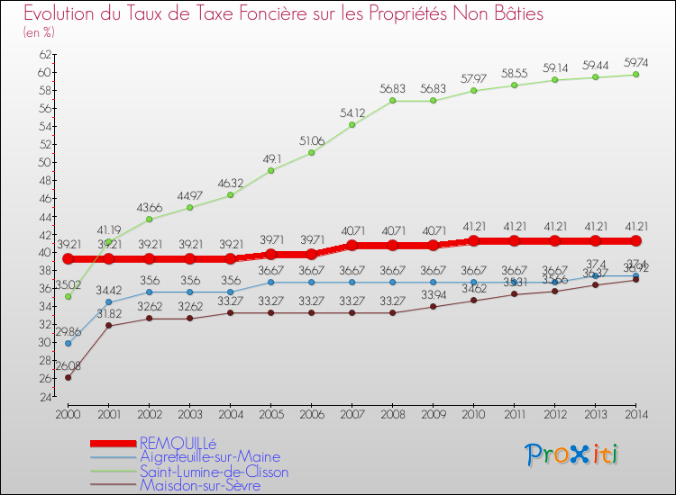 Evolution du taux de la taxe foncière sur les immeubles et terrains non batis pour REMOUILLé et les communes proches de 2000 à 2014 Comparaison des taux de la taxe foncière sur les immeubles et terrains non batis pour REMOUILLé et les communes voisines de 2000 à 2014
