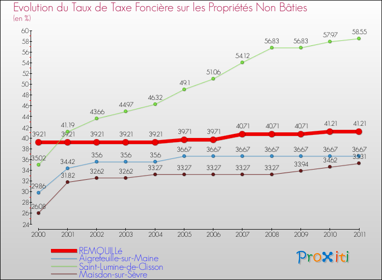 Evolution du taux de la taxe foncière sur les immeubles et terrains non batis pour REMOUILLé et les communes proches Comparaison des taux de la taxe foncière sur les immeubles et terrains non batis pour REMOUILLé et les communes voisines