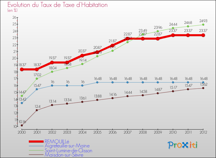 Evolution du taux de la taxe d'habitation pour REMOUILLé et les communes proches Comparaison des taux de la taxe d'habitation pour REMOUILLé et les communes voisines