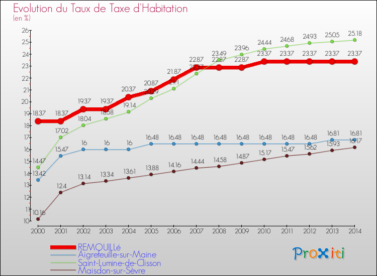 Evolution du taux de la taxe d'habitation pour REMOUILLé et les communes proches de 2000 à 2014 Comparaison des taux de la taxe d'habitation pour REMOUILLé et les communes voisines de 2000 à 2014