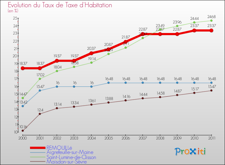 Evolution du taux de la taxe d'habitation pour REMOUILLé et les communes proches Comparaison des taux de la taxe d'habitation pour REMOUILLé et les communes voisines