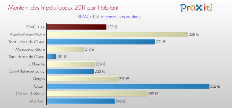 Montant des impôts locaux par Habitant pour REMOUILLé et les communes proches Comparaison des impôts locaux par habitant pour REMOUILLé et les communes voisines