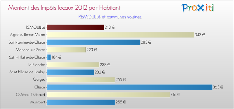 Montant des impôts locaux par Habitant pour REMOUILLé et les communes proches Comparaison des impôts locaux par habitant pour REMOUILLé et les communes voisines