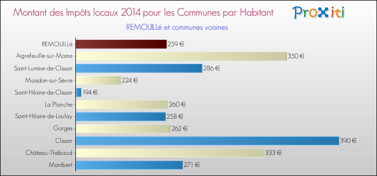 Montant des impôts locaux par Habitant pour REMOUILLé et les communes proches en 2014 Comparaison des impôts locaux par habitant pour REMOUILLé et les communes voisines en 2014
