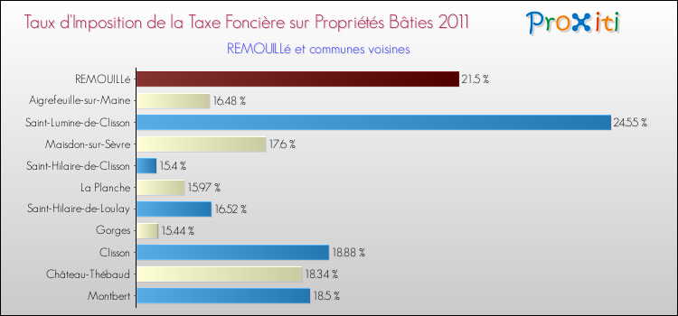 Taux d'imposition de la taxe foncière sur le bati 2011 pour REMOUILLé et les communes proches Comparaison des taux d'imposition de la taxe foncière sur le bati 2011 pour REMOUILLé et les communes voisines