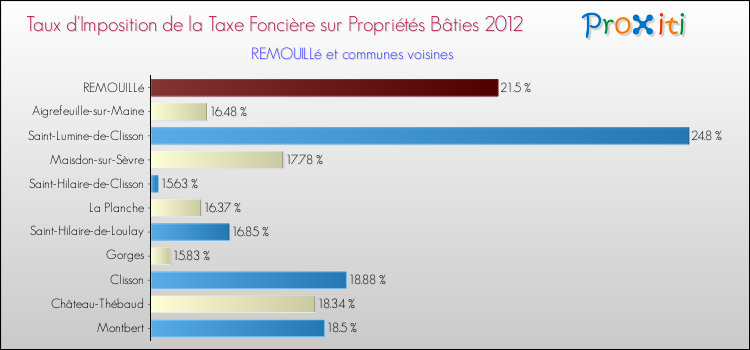 Taux d'imposition de la taxe foncière sur le bati 2012 pour REMOUILLé et les communes proches Comparaison des taux d'imposition de la taxe foncière sur le bati 2012 pour REMOUILLé et les communes voisines