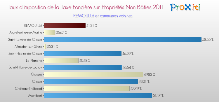 Taux d'imposition de la taxe foncière sur les immeubles et terrains non batis 2011 pour REMOUILLé et les communes proches Comparaison des taux d'imposition de la taxe foncière sur les immeubles et terrains non batis 2011 pour REMOUILLé et les communes voisines