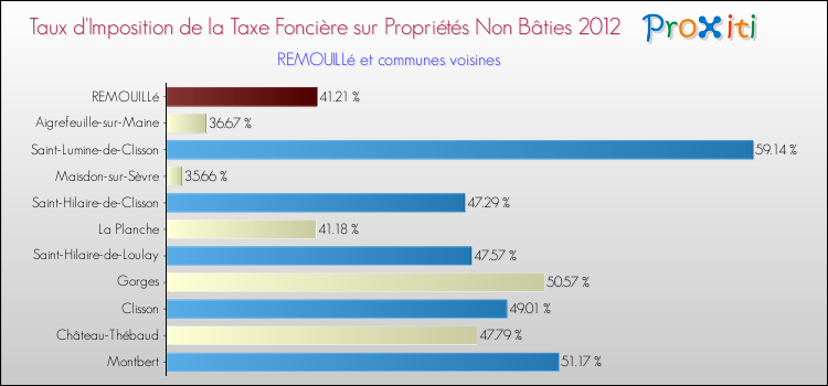 Taux d'imposition de la taxe foncière sur les immeubles et terrains non batis 2012 pour REMOUILLé et les communes proches Comparaison des taux d'imposition de la taxe foncière sur les immeubles et terrains non batis 2012 pour REMOUILLé et les communes voisines